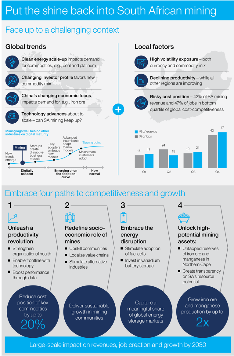 South African mining infographic