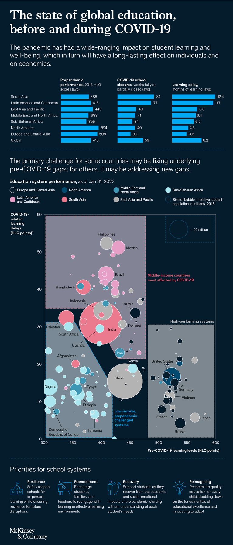 The state of global education, before and during COVID-19