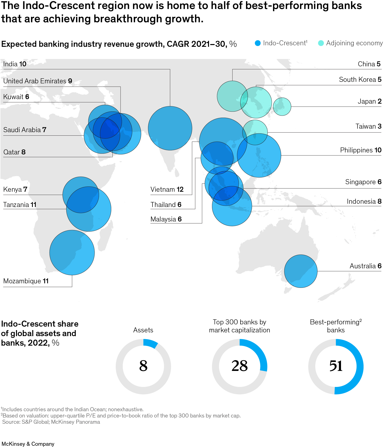 The Indo-Crescent region now is home to half of best-performing banks that are achieving breakthrough growth.