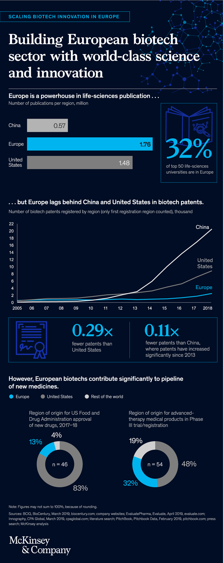 Building European biotech sector with world-class science and innovation