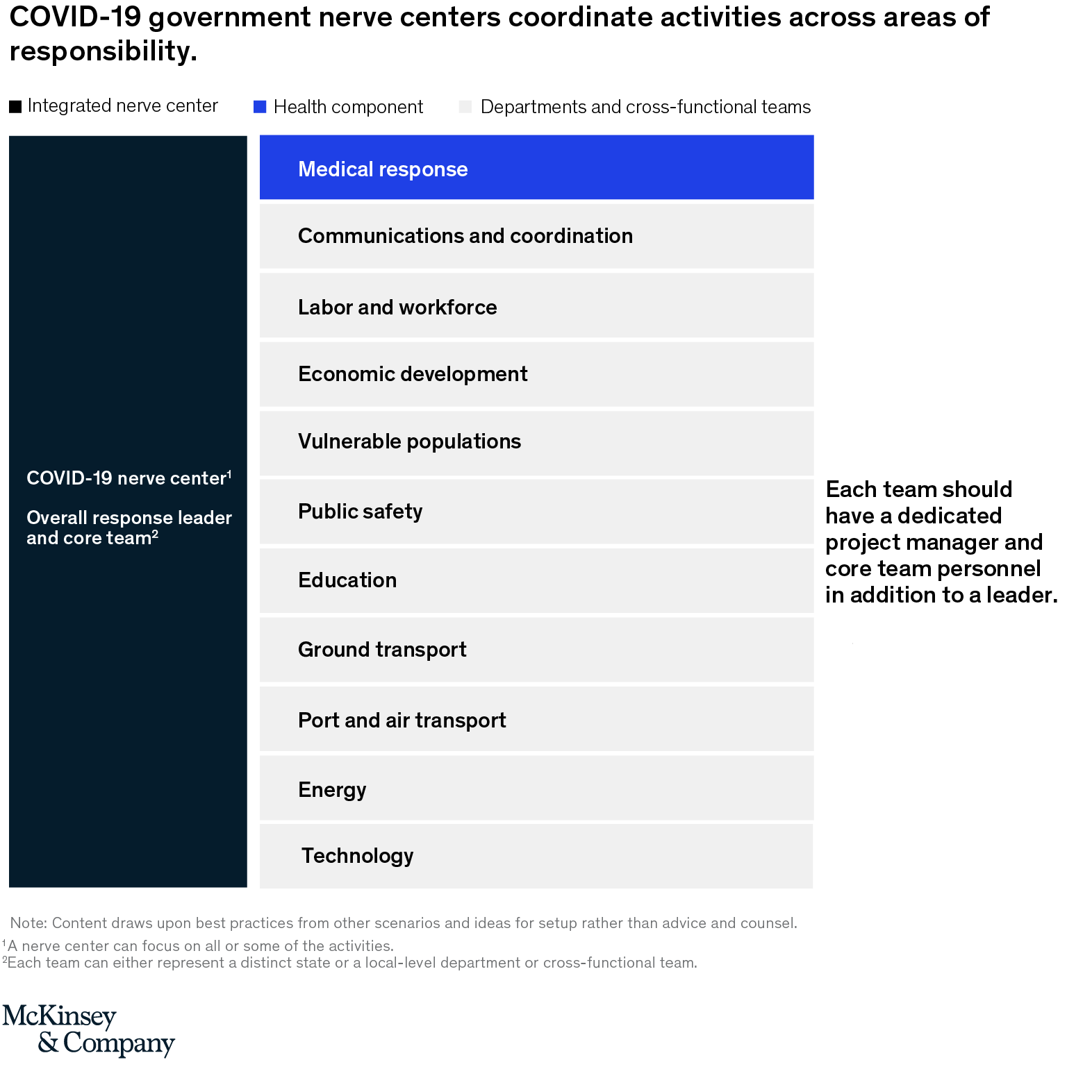 COVID-19 government nerve centers coordinate activities across areas of responsibility.