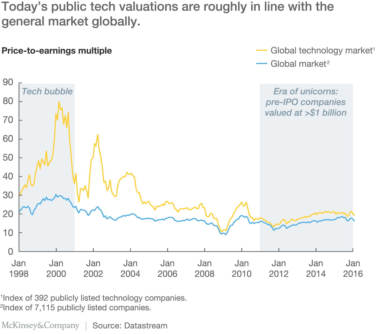 The tech bubble puzzle